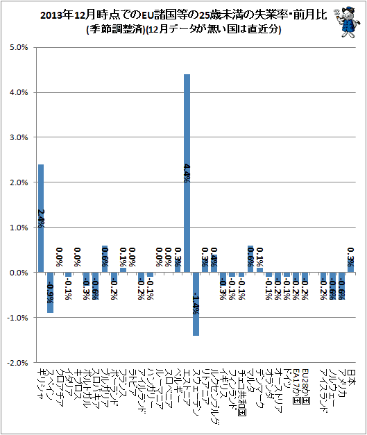 ↑ 2013年12月時点でのEU諸国等の25歳未満の失業率・前月比(季節調整済)(12月データが無い国は直近分)