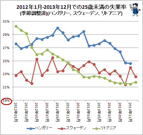 ↑ 2012年1月-2013年12月での25歳未満の失業率(季節調整済)(ハンガリー、スウェーデン、リトアニア)