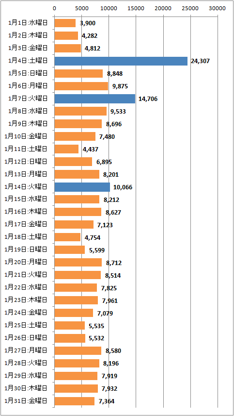↑ 2014年1月度の日毎アクセス分析(新ドメイン下のみ、ページビュー)