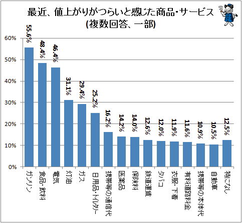 ↑ 最近、値上がりがつらいと感じた商品・サービス(複数回答、一部)