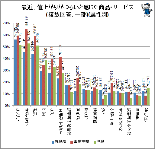 ↑ 最近、値上がりがつらいと感じた商品・サービス(複数回答、一部)(属性別)