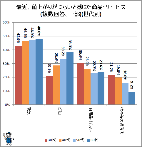 ↑ 最近、値上がりがつらいと感じた商品・サービス(複数回答、一部)(世代別)