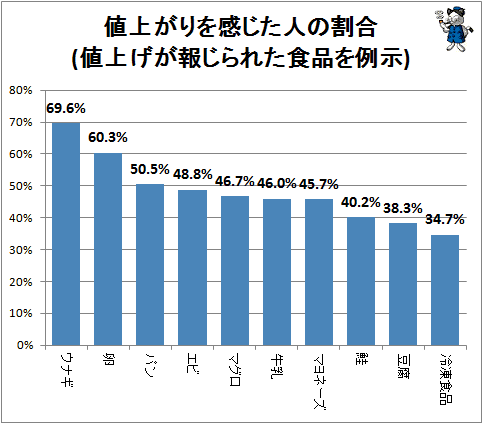 ↑ 値上がりを感じた人の割合(値上げが報じられた食品を例示)