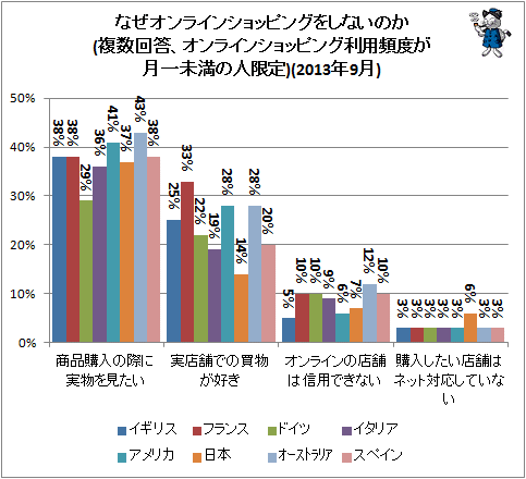 ↑ なぜオンラインショッピングをしないのか(複数回答、オンラインショッピング利用頻度が月一未満の人限定)(2013年9月)