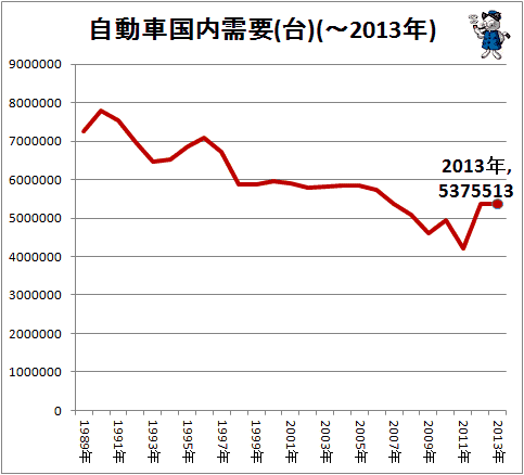 ↑ 自動車国内需要(台)(-2013年)