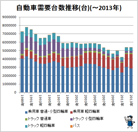 ↑ 自動車需要台数推移(台)(-2013年)