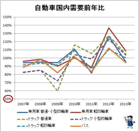 ↑ 自動車国内需要前年比