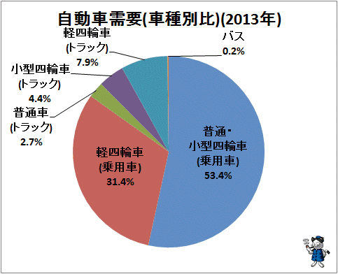 ↑ 自動車需要(車種別比)(2013年)
