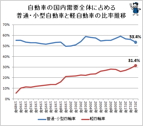 ↑ 自動車の国内需要全体に占める普通・小型自動車と軽自動車の比率推移