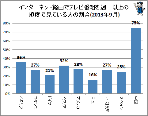↑ インターネット経由でテレビ番組を週一以上の頻度で見ている人の割合(2013年9月)