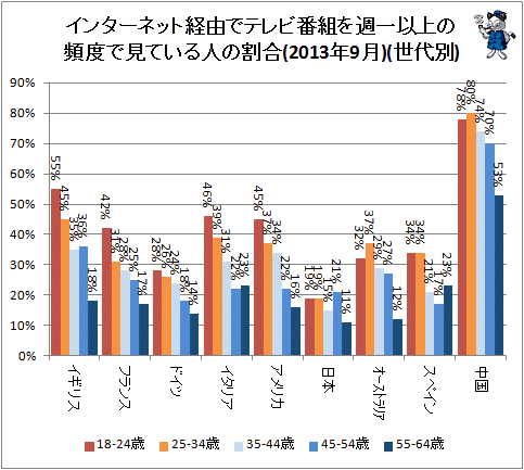 ↑ インターネット経由でテレビ番組を週一以上の頻度で見ている人の割合(2013年9月)(世代別)