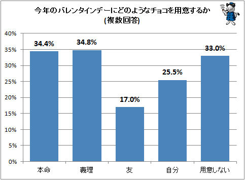 ↑ 今年のバレンタインデーにどのようなチョコを用意するか(複数回答)