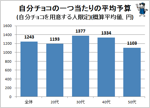 ↑ 自分チョコの一つ当たりの平均予算(自分チョコを用意する人限定)(概算平均値、円)