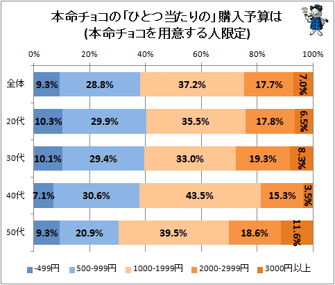 ↑ 本命チョコの「ひとつ当たりの」購入予算は(本命チョコを用意する人限定)