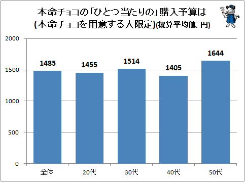 ↑ 本命チョコの「ひとつ当たりの」購入予算は(本命チョコを用意する人限定)(概算平均値、円)