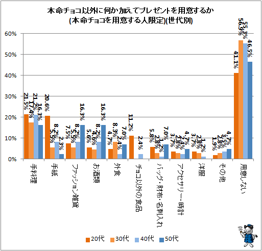 ↑ 本命チョコ以外に何か加えてプレゼントを用意するか(本命チョコを用意する人限定)(複数回答)(世代別)