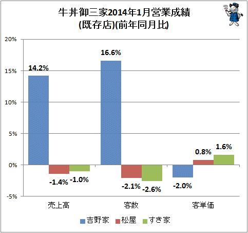 ↑ 牛丼御三家2014年1月営業成績(既存店)(前年同月比)(再録)