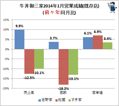 ↑ 牛丼御三家2014年1月営業成績(既存店)(前々年同月比)