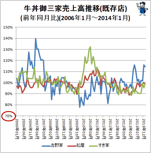 ↑ 牛丼御三家売上高推移(既存店)(前年同月比)(2006年1月-2014年1月)
