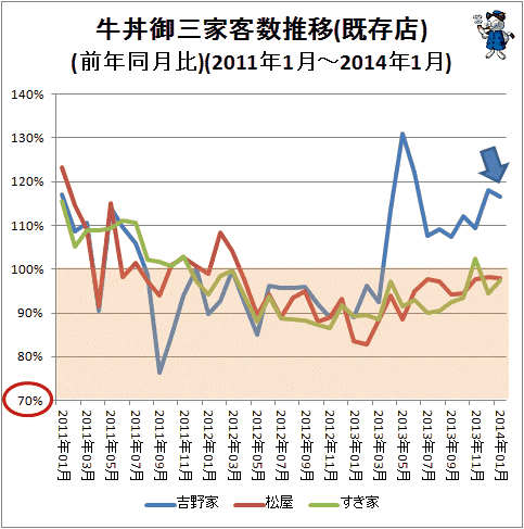↑ 牛丼御三家客数推移(既存店)(前年同月比)(2011年1月-2014年1月)