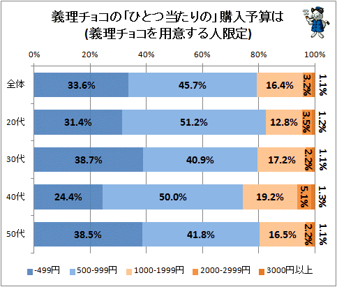 ↑ 義理チョコの「ひとつ当たりの」購入予算は(義理チョコを用意する人限定)