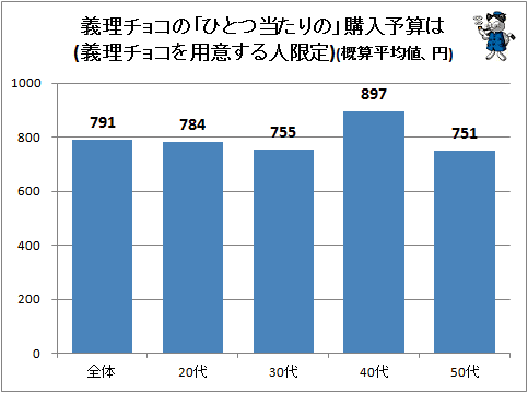 ↑ 義理チョコの「ひとつ当たりの」購入予算は(義理チョコを用意する人限定)(概算平均値、円)