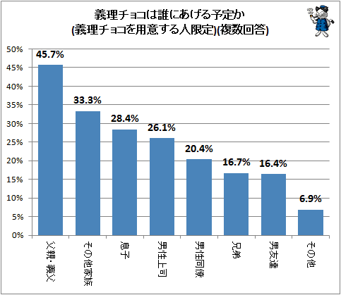 ↑ 義理チョコは誰にあげる予定か(義理チョコを用意する人限定)(複数回答)