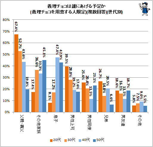 ↑ 義理チョコは誰にあげる予定か(義理チョコを用意する人限定)(複数回答)(世代別)