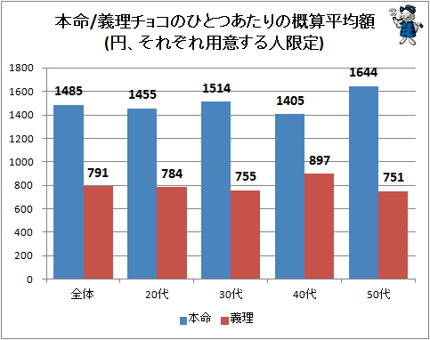 ↑ 本命/義理チョコのひとつあたりの概算平均額(円、それぞれ用意する人限定)