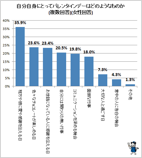 ↑ 自分自身にとってバレンタインデーはどのようなものか(複数回答)(女性回答)