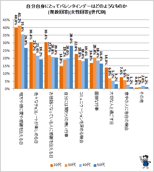 ↑ 自分自身にとってバレンタインデーはどのようなものか(複数回答)(女性回答)(世代別)