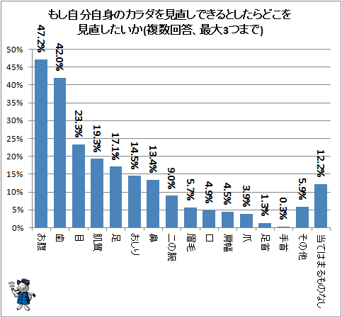 ↑ もし自分自身のカラダを見直しできるとしたらどこを見直ししたいか(複数回答、最大3つまで)