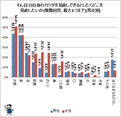 ↑ もし自分自身のカラダを見直しできるとしたらどこを見直ししたいか(複数回答、最大3つまで)(男女別)