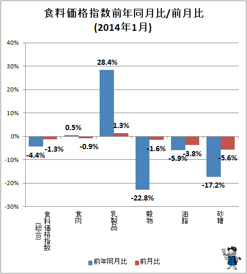 ↑ 食料価格指数前年同月比/前月比(2014年1月)