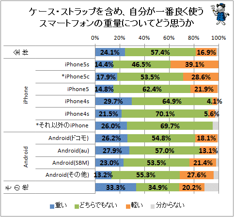 ↑ ケース・ストラップを含め、自分が一番良く使うスマートフォンの重量についてどう思うか(*マークは該当者少数のため参考値)
