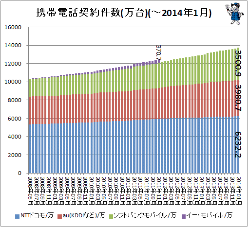 ↑ 携帯電話契約件数(万台)(-2014年1月)