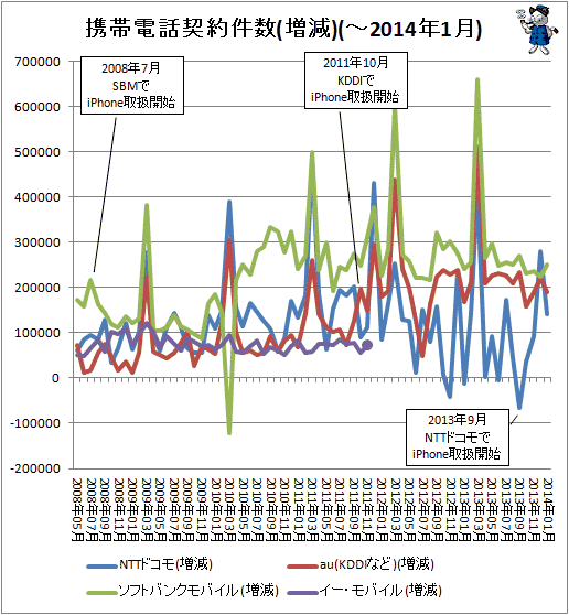 ↑ 携帯電話契約件数(増減)(-2014年1月)