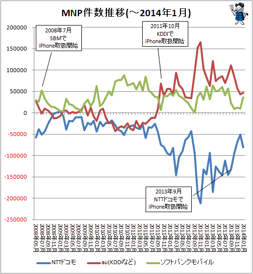 ↑ MNP件数推移(-2014年1月)