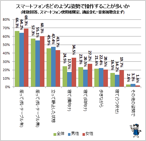 ↑ スマートフォンをどのような姿勢で操作することが多いか(複数回答、スマートフォン使用者限定、通話含む・音楽視聴含まず)
