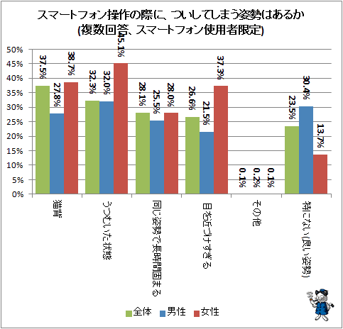 ↑ スマートフォン操作の際に、ついしてしまう姿勢はあるか(複数回答、スマートフォン使用者限定)