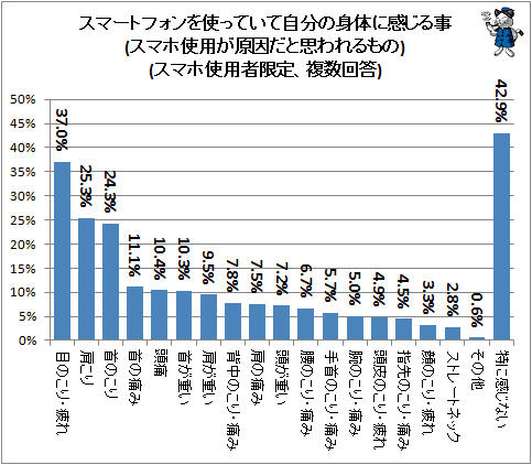 ↑ スマートフォンを使っていて自分の身体に感じる事(スマホ使用が原因だと思われるもの)(スマホ使用者限定、複数回答)