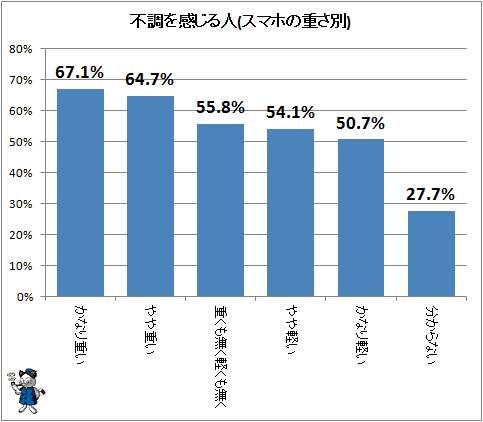 ↑ 不調を感じる人(スマホの重さ別)