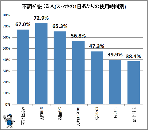 ↑ 不調を感じる人(スマホの1日あたりの使用時間別)