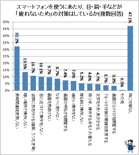 ↑ スマートフォンを使うにあたり、目・肩・手などが「疲れないため」の対策はしているか(複数回答)(スマートフォンの使用で不調を覚えている人)
