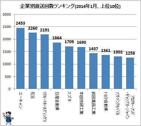 ↑ 企業別放送回数ランキング(2014年1月、上位10位)
