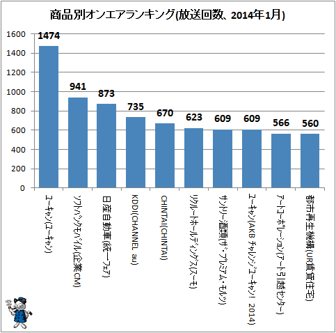 ↑ 商品別オンエアランキング(放送回数、2014年1月)