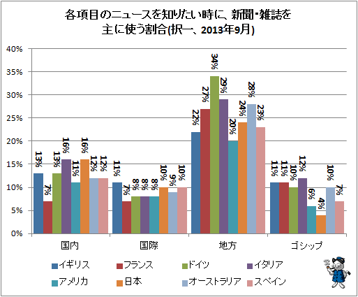 ↑ 各項目のニュースを知りたい時に、新聞・雑誌を主に使う割合(択一、2013年9月)