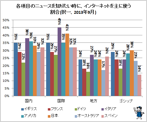↑ 各項目のニュースを知りたい時に、インターネットを主に使う割合(択一、2013年9月)