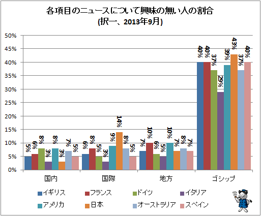 ↑ 各項目のニュースについて、興味の無い人の割合(択一、2013年9月)