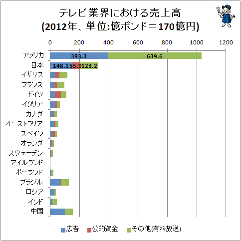 ↑ テレビ業界における売上高(2012年、単位:億ポンド＝170億円)